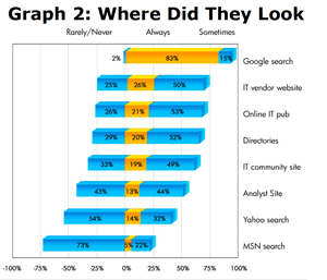 Graph 2 - Where did they look